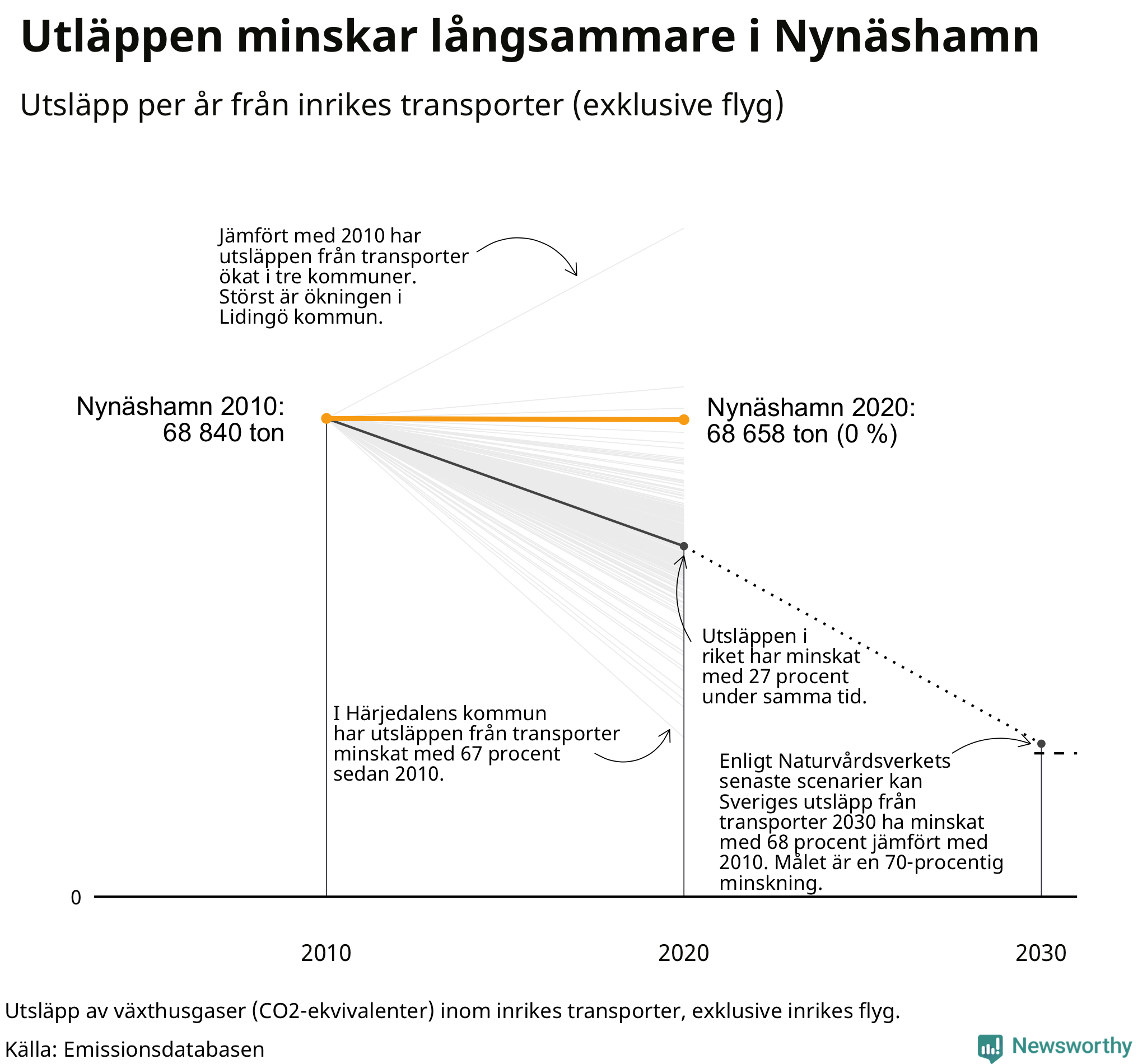 Utsläpp från inrikes transporter (exklusive flyg), procentuell förändring sedan 2010